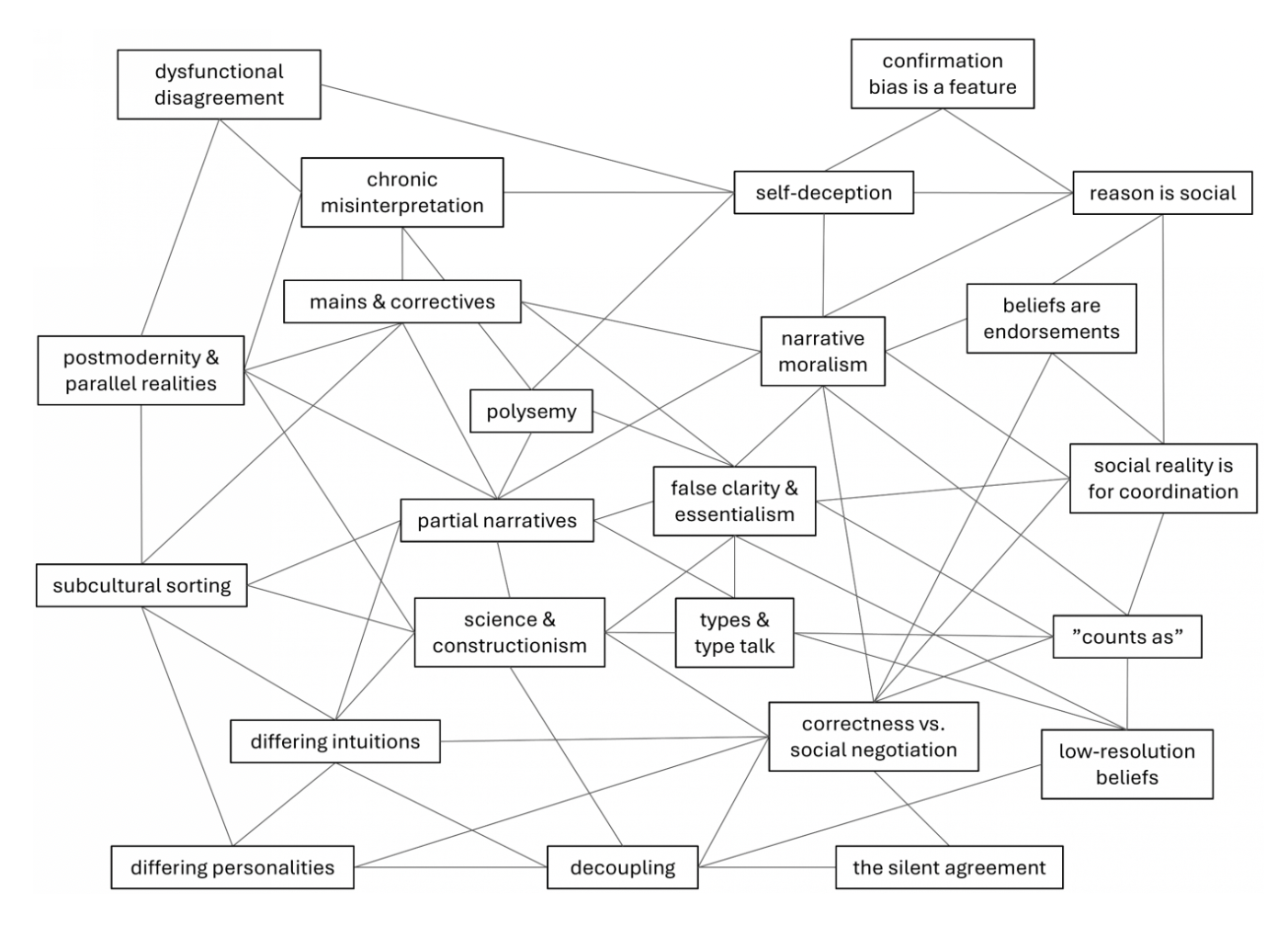 A mind-map of the concepts in "Competitive Sensemaking"